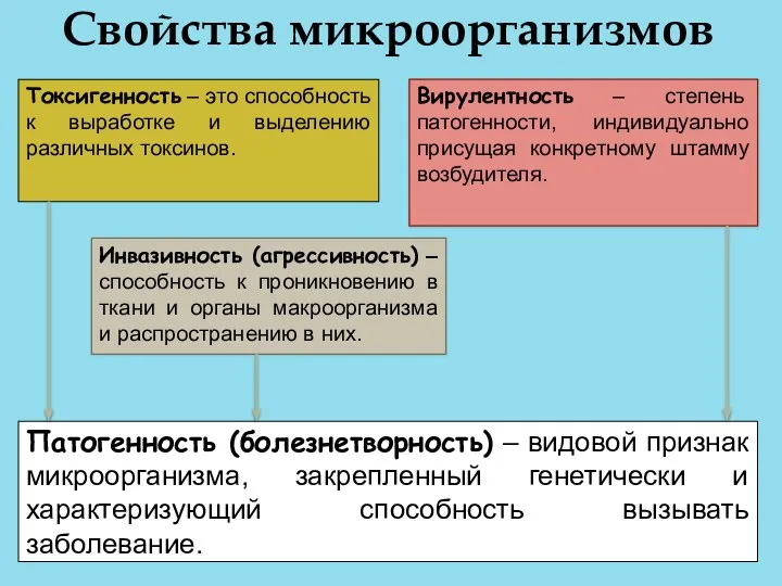 Свойства микроорганизмов Токсигенность – это способность к выработке и выделению