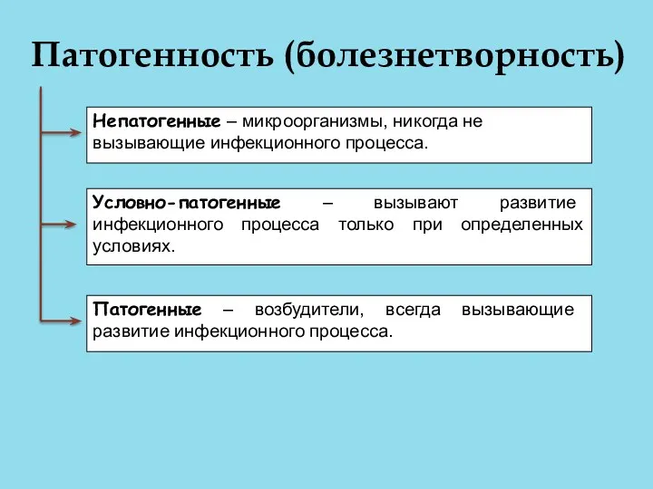 Патогенность (болезнетворность) Непатогенные – микроорганизмы, никогда не вызывающие инфекционного процесса.