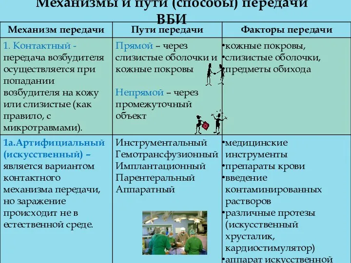 Механизмы и пути (способы) передачи ВБИ