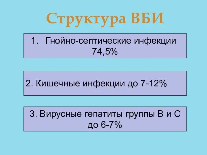 Структура ВБИ Гнойно-септические инфекции 74,5% 2. Кишечные инфекции до 7-12%