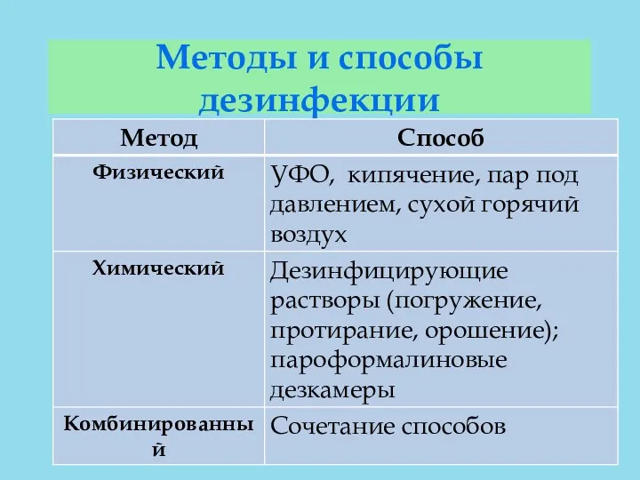 Методы и способы дезинфекции