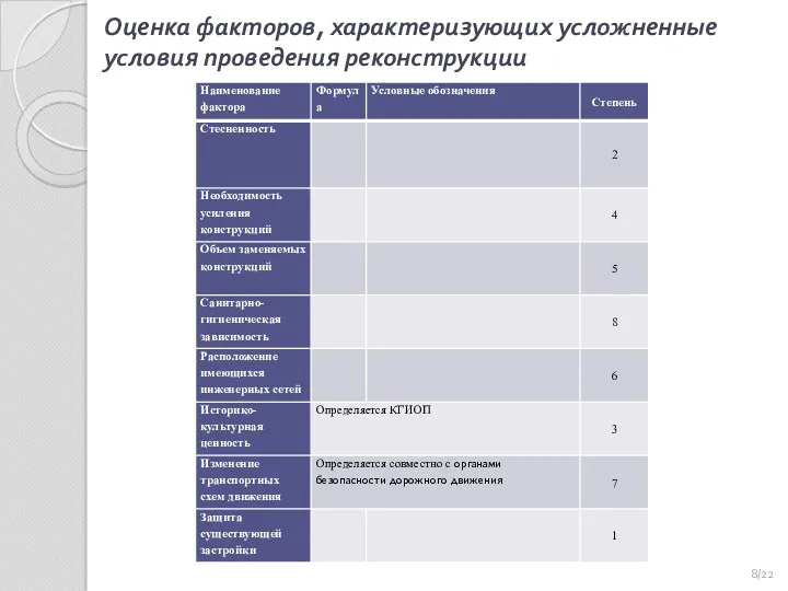 Оценка факторов, характеризующих усложненные условия проведения реконструкции /22