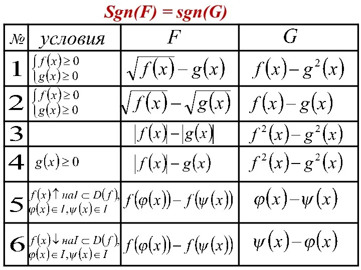 Sgn(F) = sgn(G)