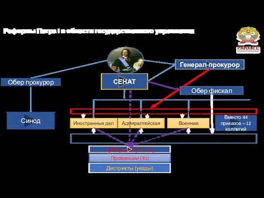 Реформы Петра I в области государственного управления 2) Преобразование высших