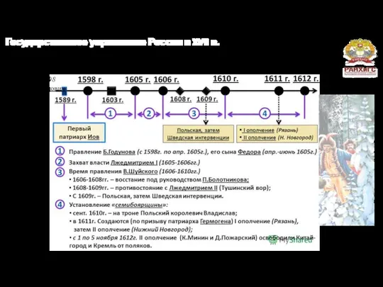 Государственное управление России в XVII в. 1) Смутное время и