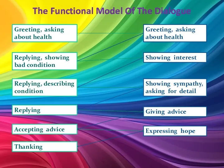 The Functional Model Of The Dialogue Greeting, asking about health Replying, showing bad