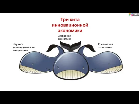 Три кита инновационной экономики Научно-технологическая инициатива Цифровая экономика Креативная экономика