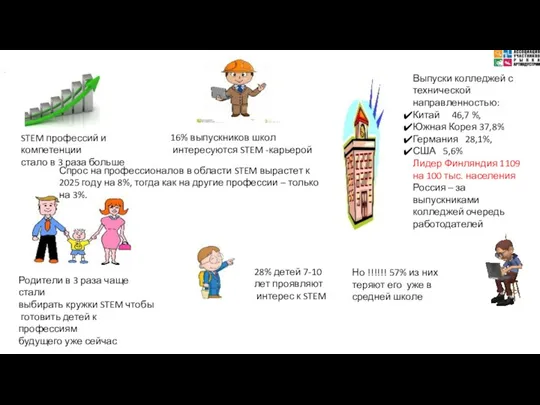 16% выпускников школ интересуются STEM -карьерой STEM профессий и компетенции стало в 3