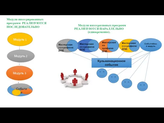 Модули интегративных программ РЕАЛИЗУЮТСЯ ПАРАЛЛЕЛЬНО (одновременно). Модуль 1 Модуль 2 Модули интегрированных программ