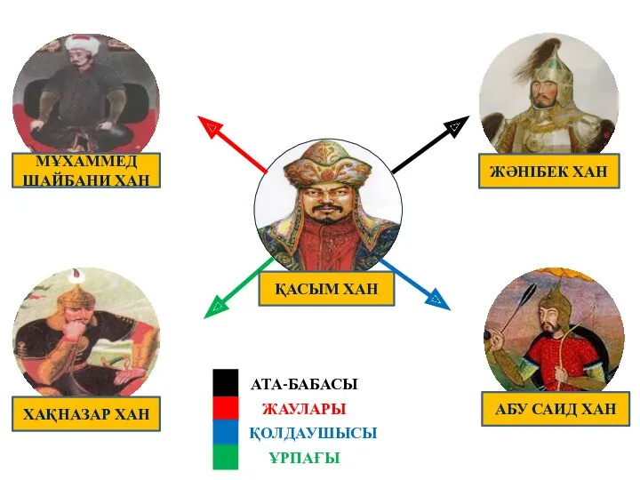 АТА-БАБАСЫ ЖАУЛАРЫ ҚОЛДАУШЫСЫ ҰРПАҒЫ МҰХАММЕД ШАЙБАНИ ХАН ХАҚНАЗАР ХАН АБУ САИД ХАН ҚАСЫМ ХАН ЖӘНІБЕК ХАН