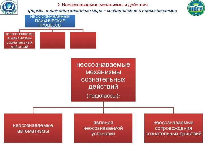 2. Неосознаваемые механизмы и действия формы отражения внешнего мира – сознательное и неосознаваемое