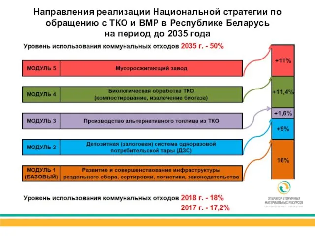 Направления реализации Национальной стратегии по обращению с ТКО и ВМР