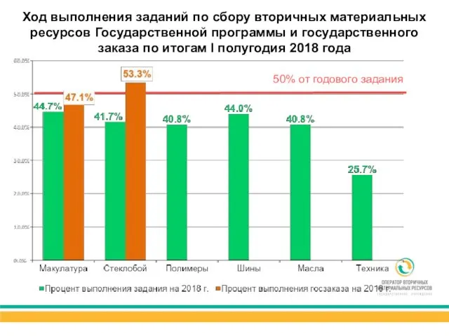 Ход выполнения заданий по сбору вторичных материальных ресурсов Государственной программы