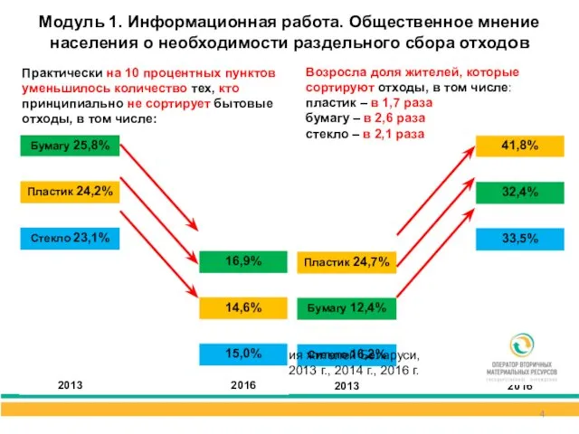 Модуль 1. Информационная работа. Общественное мнение населения о необходимости раздельного