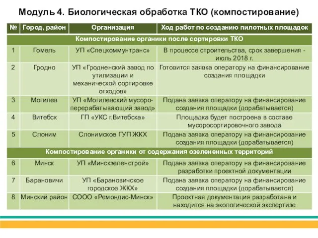 Модуль 4. Биологическая обработка ТКО (компостирование)