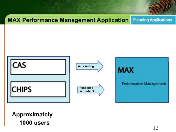 MAX Performance Management Application Approximately 1000 users Position # Incumbent Accounting