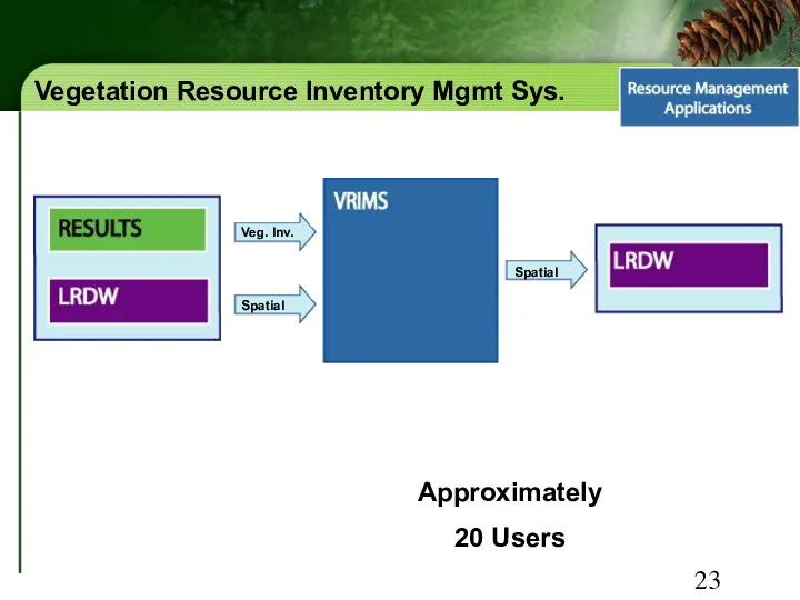 Vegetation Resource Inventory Mgmt Sys. Approximately 20 Users Veg. Inv. Spatial Spatial