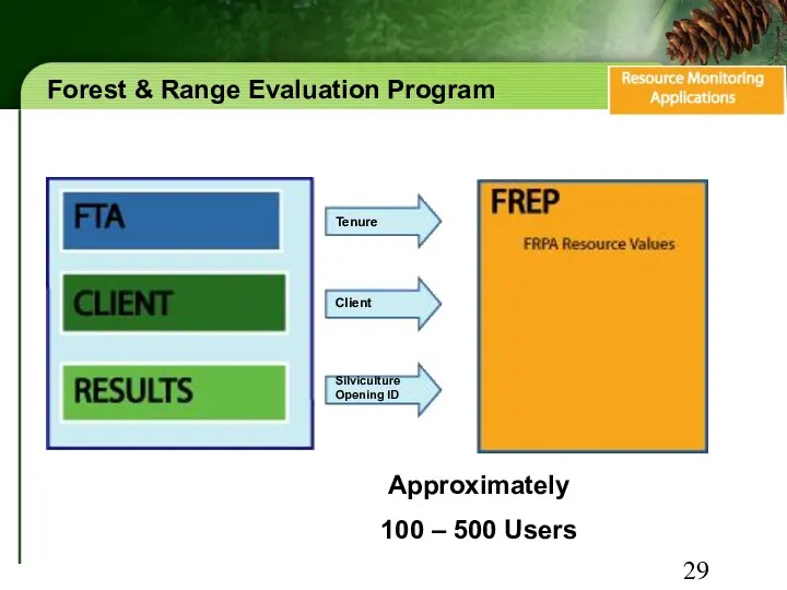 Forest & Range Evaluation Program Approximately 100 – 500 Users Tenure Silviculture Opening ID Client