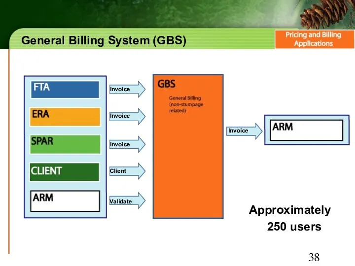 General Billing System (GBS) Approximately 250 users Validate Client Invoice Invoice Invoice Invoice