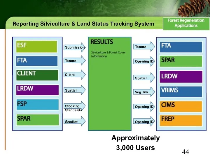 Reporting Silviculture & Land Status Tracking System Approximately 3,000 Users Tenure Submission Client