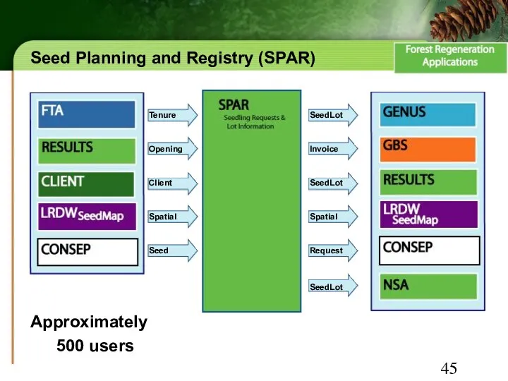 Seed Planning and Registry (SPAR) Approximately 500 users Tenure Opening