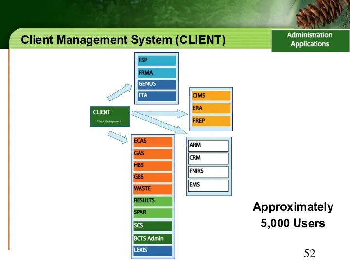 Client Management System (CLIENT) Approximately 5,000 Users