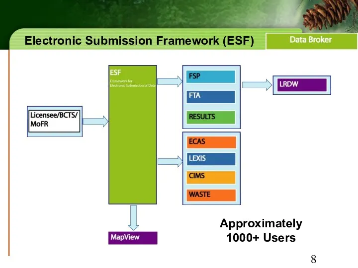 Electronic Submission Framework (ESF) Approximately 1000+ Users