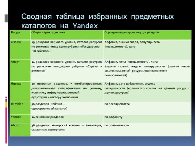 Сводная таблица избранных предметных каталогов на Yandex