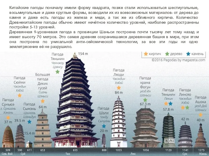Китайские пагоды поначалу имели форму квадрата, позже стали использоваться шестиугольные,