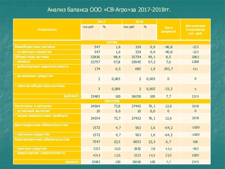 Анализ баланса ООО «СВ-Агро»за 2017-2018гг.