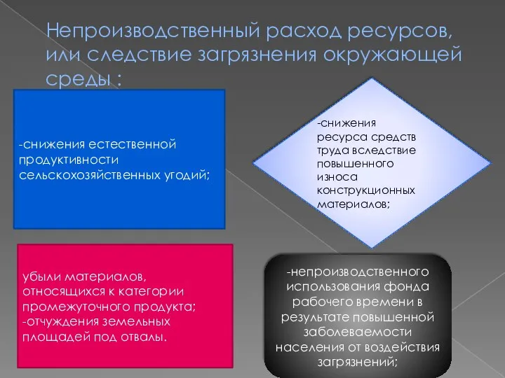 Непроизводственный расход ресурсов, или следствие загрязнения окружающей среды : -снижения