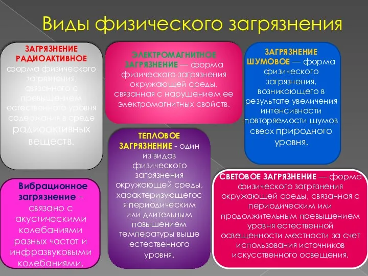 Виды физического загрязнения ЗАГРЯЗНЕНИЕ РАДИОАКТИВНОЕ форма физического загрязнения, связанного с