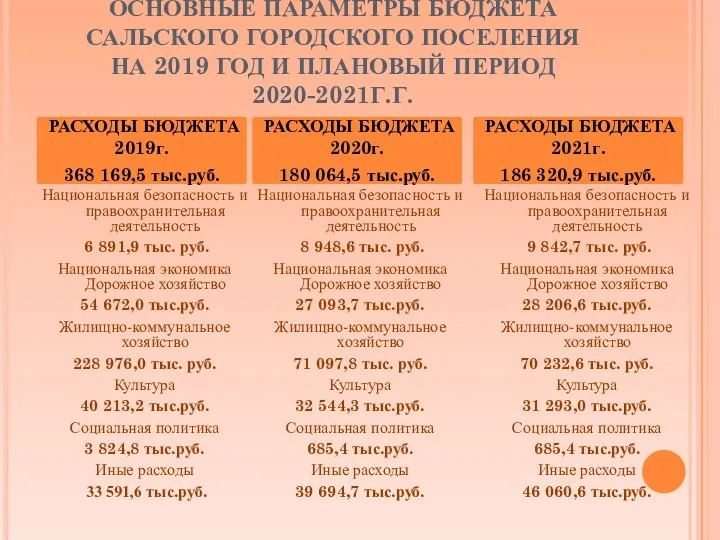 ОСНОВНЫЕ ПАРАМЕТРЫ БЮДЖЕТА САЛЬСКОГО ГОРОДСКОГО ПОСЕЛЕНИЯ НА 2019 ГОД И