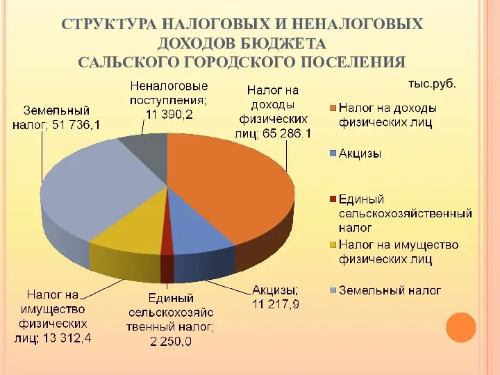 СТРУКТУРА НАЛОГОВЫХ И НЕНАЛОГОВЫХ ДОХОДОВ БЮДЖЕТА САЛЬСКОГО ГОРОДСКОГО ПОСЕЛЕНИЯ тыс.руб.