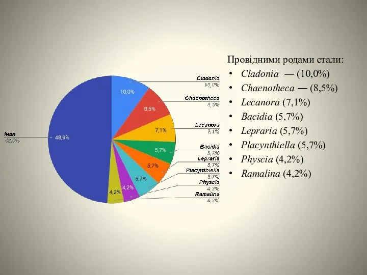 Провідними родами стали: Cladonia ― (10,0%) Chaenotheca ― (8,5%) Lecanora