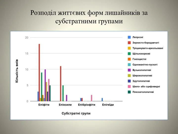 Розподіл життєвих форм лишайників за субстратними групами