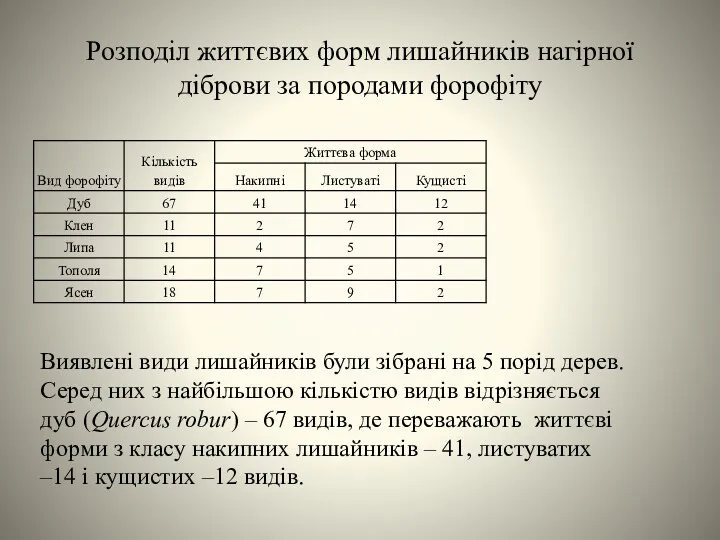 Розподіл життєвих форм лишайників нагірної діброви за породами форофіту Виявлені