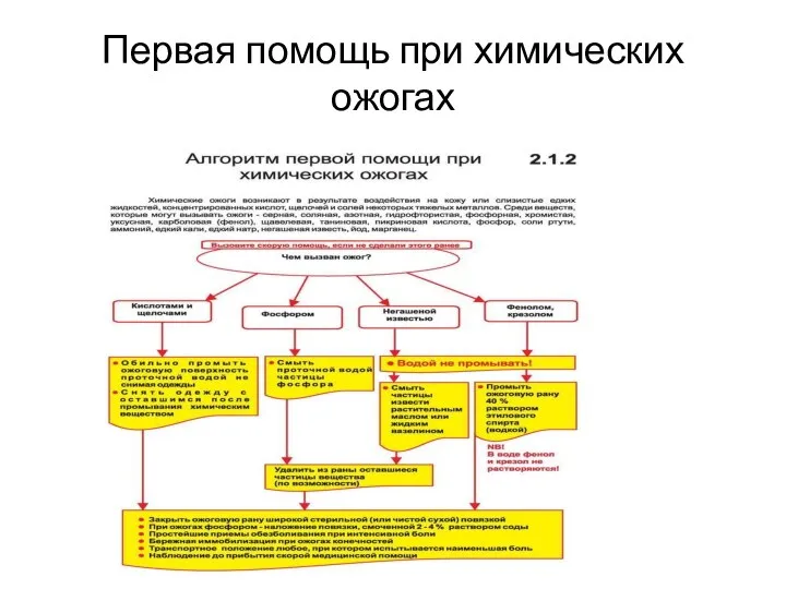 Первая помощь при химических ожогах