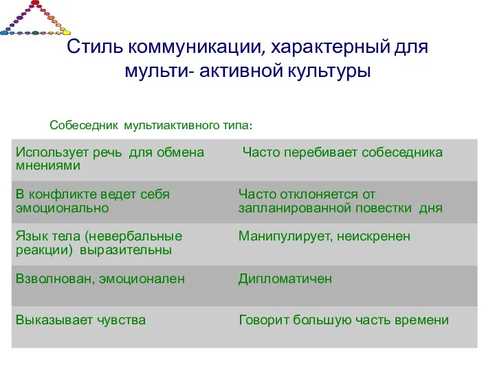 Стиль коммуникации, характерный для мульти- активной культуры Собеседник мультиактивного типа: