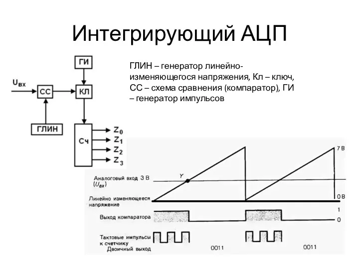 Интегрирующий АЦП ГЛИН – генератор линейно-изменяющегося напряжения, Кл – ключ, СС – схема
