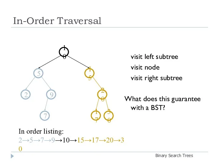 In-Order Traversal Binary Search Trees visit left subtree visit node visit right subtree