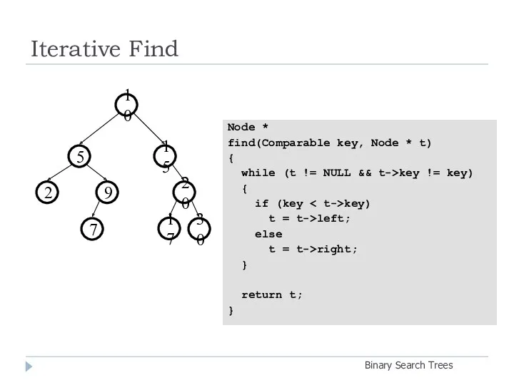 Iterative Find Binary Search Trees Node * find(Comparable key, Node * t) {