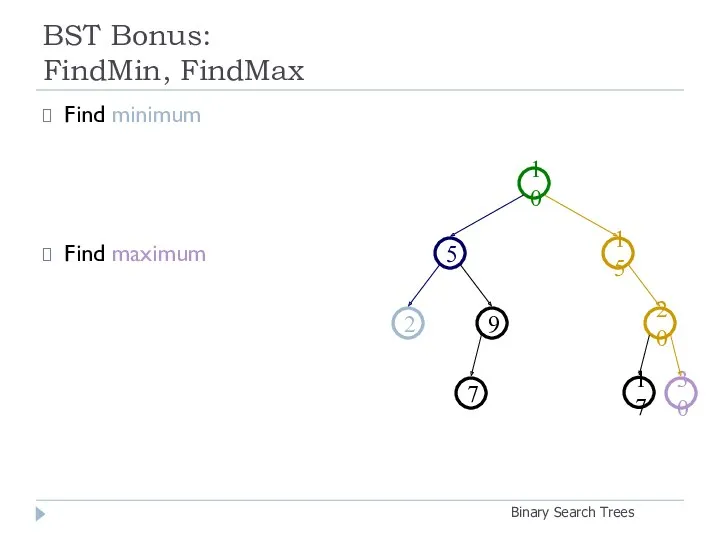 BST Bonus: FindMin, FindMax Binary Search Trees Find minimum Find maximum 20 9
