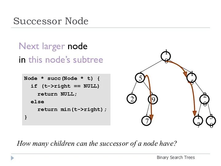 Successor Node Binary Search Trees Next larger node in this node’s subtree 20