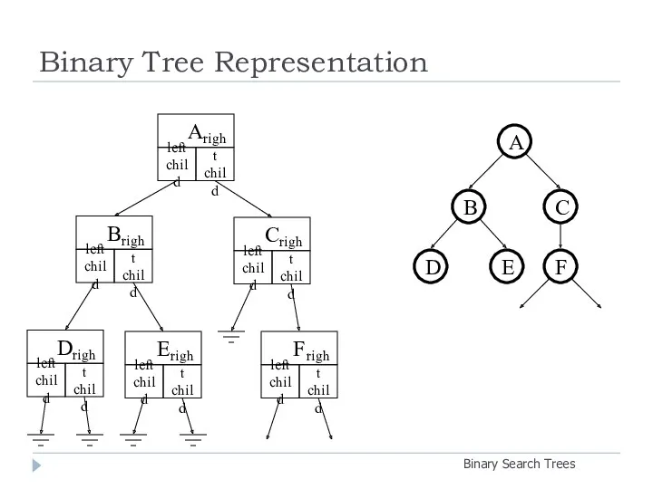 Binary Tree Representation Binary Search Trees A B D E C F