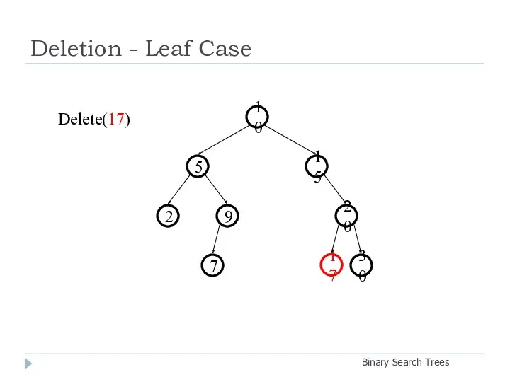 Deletion - Leaf Case Binary Search Trees 20 9 2 15 5 10