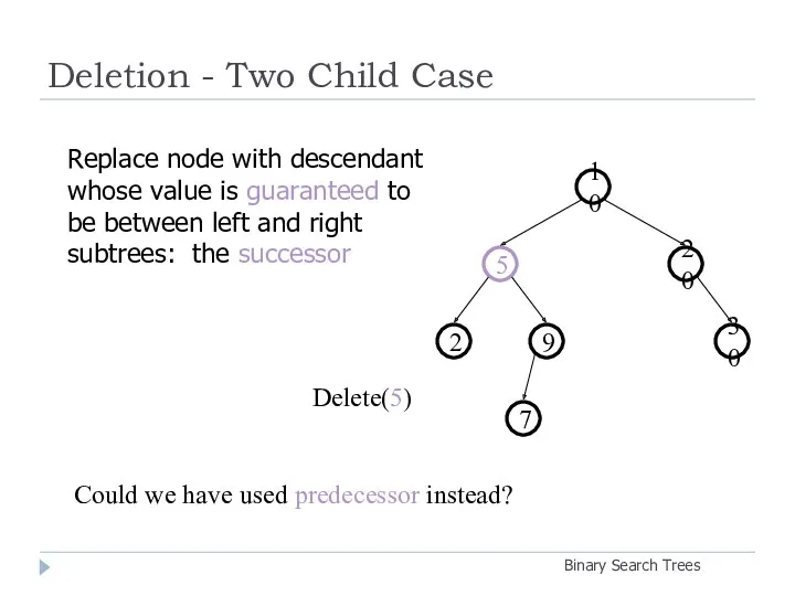 Deletion - Two Child Case Binary Search Trees 30 9 2 20 5