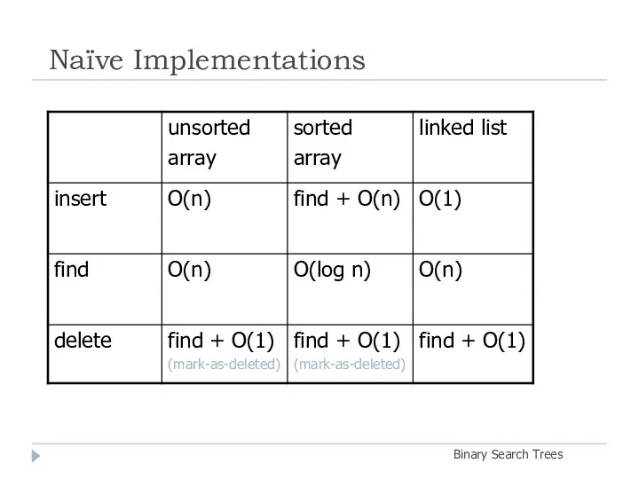 Naïve Implementations Binary Search Trees