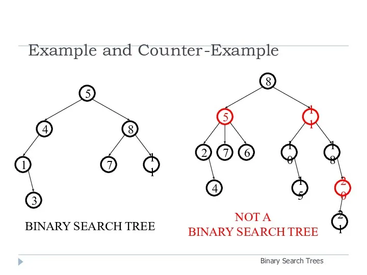 Example and Counter-Example Binary Search Trees 3 11 7 1 8 4 5