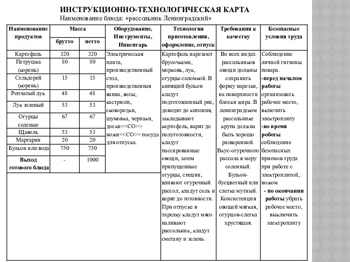 ИНСТРУКЦИОННО-ТЕХНОЛОГИЧЕСКАЯ КАРТА Наименование блюда: «рассольник Ленинградский»